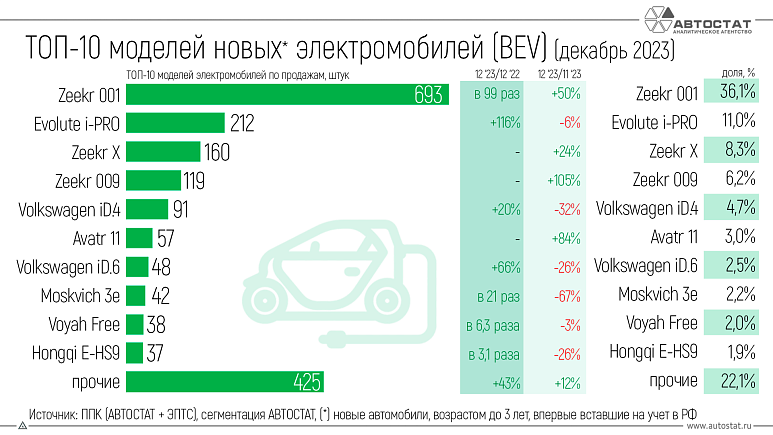 Доля электромобилей в РФ может достичь 5% уже в этом году