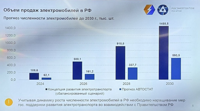 Количество электромобилей в РФ приближается к 40 000