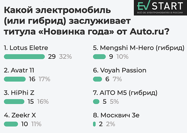 HiPhi Z вошёл в финальную десятку «Новинок года» Auto.ru